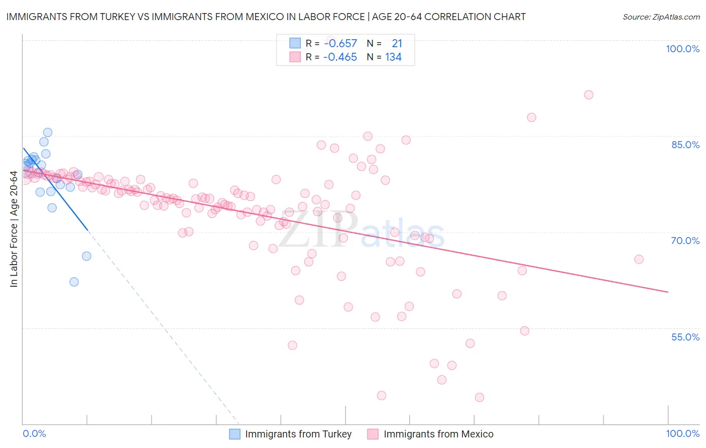 Immigrants from Turkey vs Immigrants from Mexico In Labor Force | Age 20-64