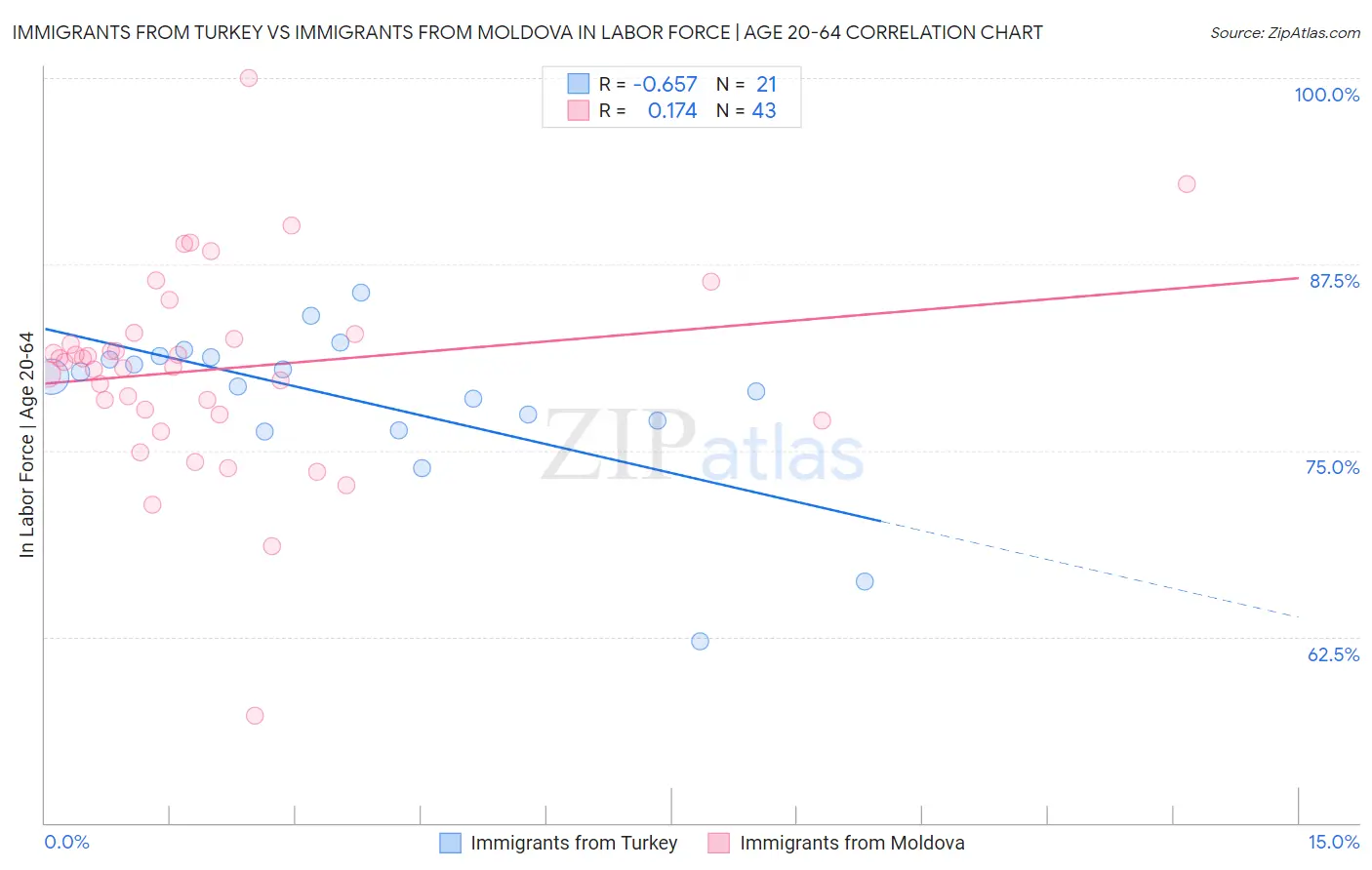 Immigrants from Turkey vs Immigrants from Moldova In Labor Force | Age 20-64