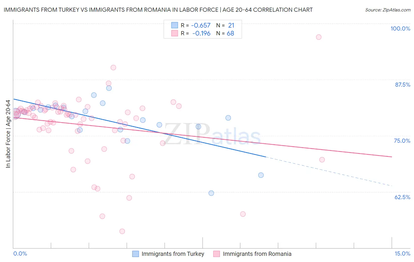 Immigrants from Turkey vs Immigrants from Romania In Labor Force | Age 20-64