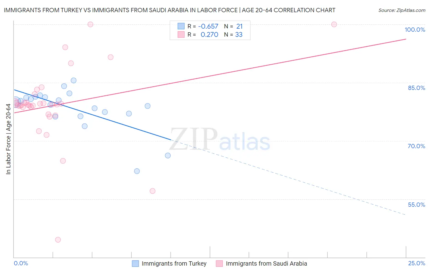 Immigrants from Turkey vs Immigrants from Saudi Arabia In Labor Force | Age 20-64