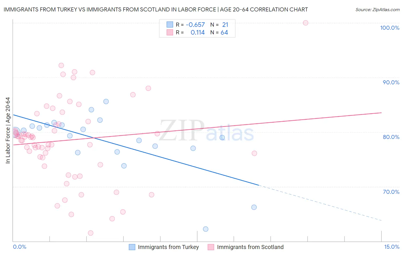 Immigrants from Turkey vs Immigrants from Scotland In Labor Force | Age 20-64