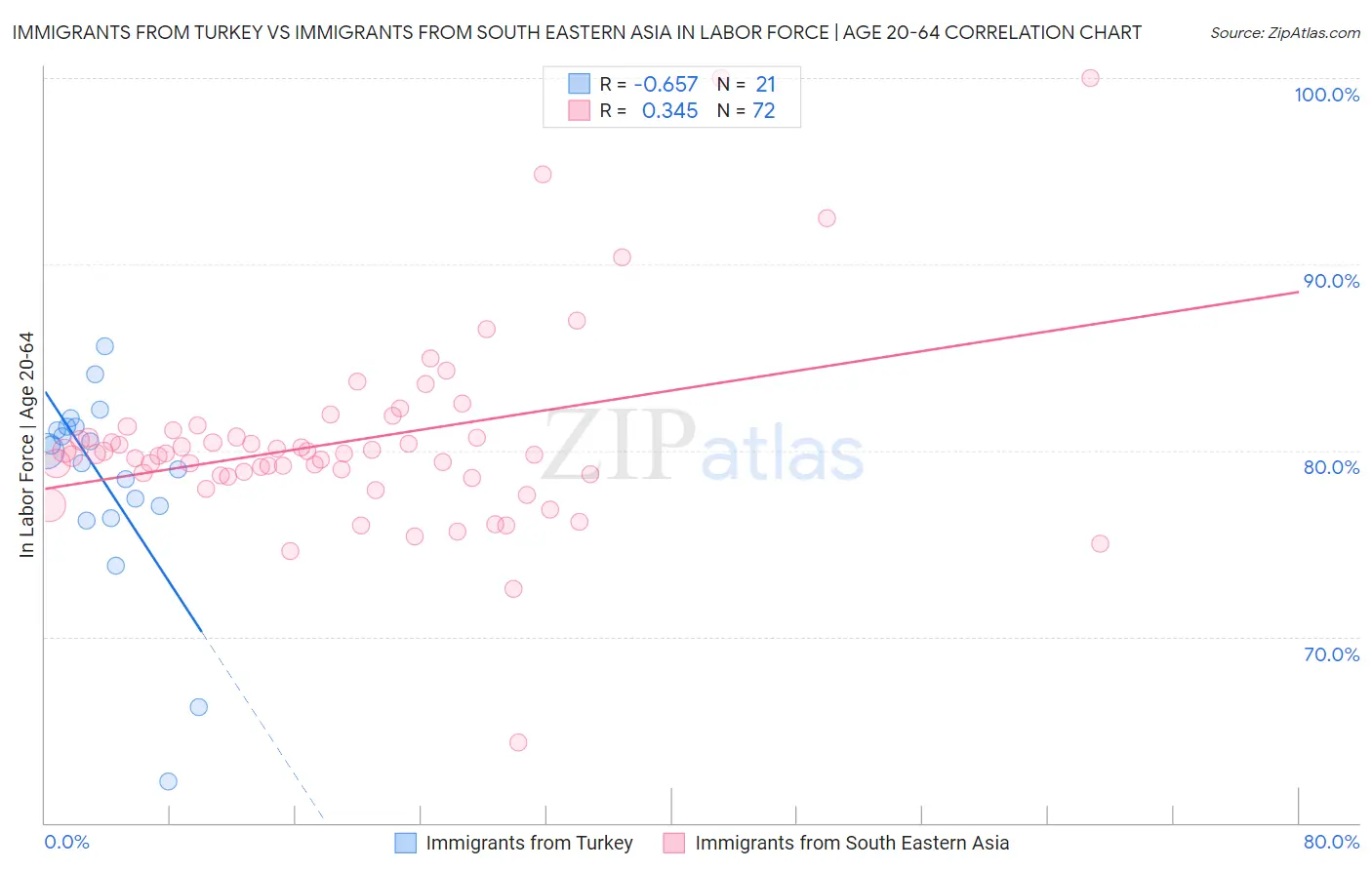 Immigrants from Turkey vs Immigrants from South Eastern Asia In Labor Force | Age 20-64