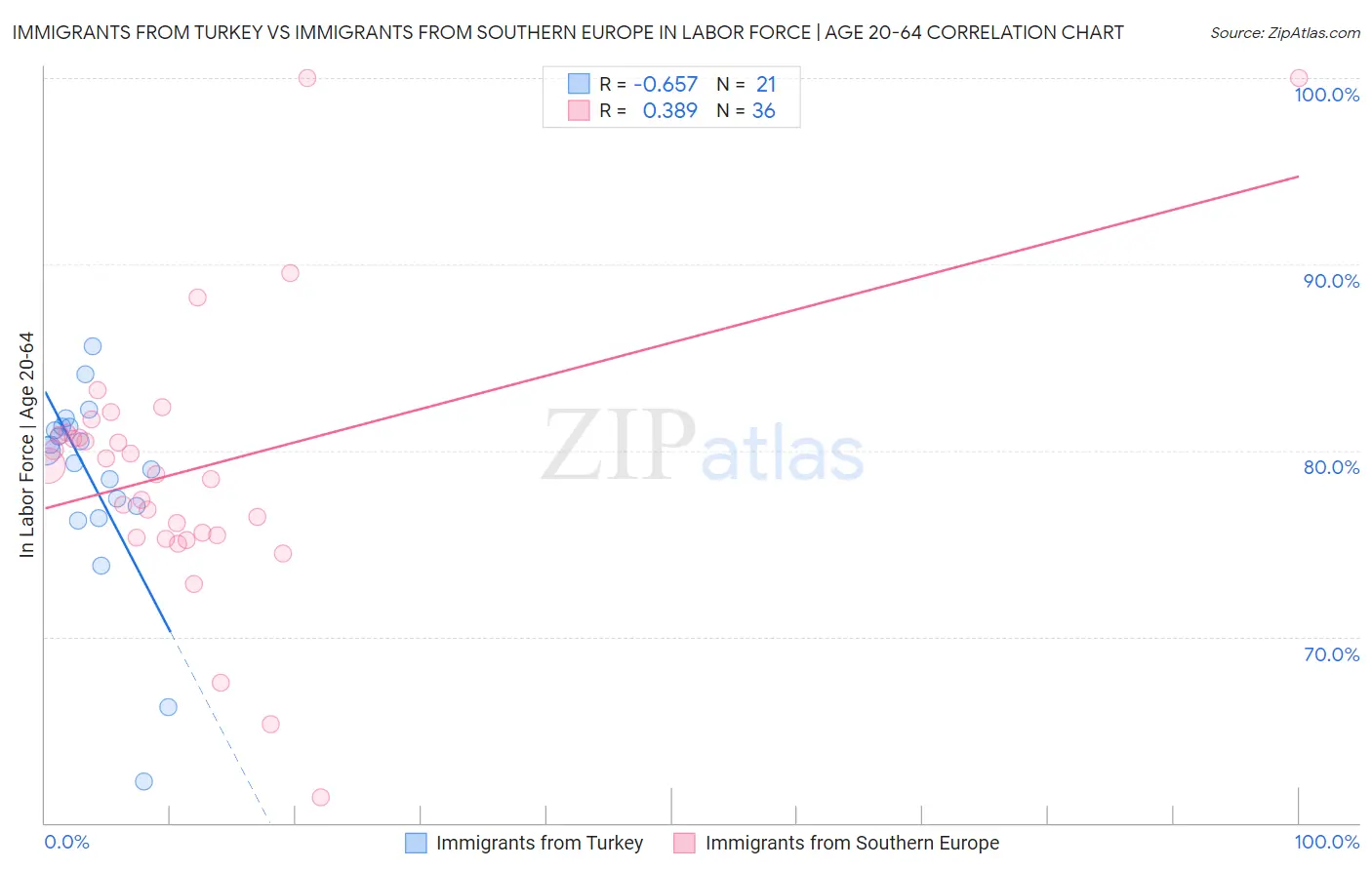 Immigrants from Turkey vs Immigrants from Southern Europe In Labor Force | Age 20-64