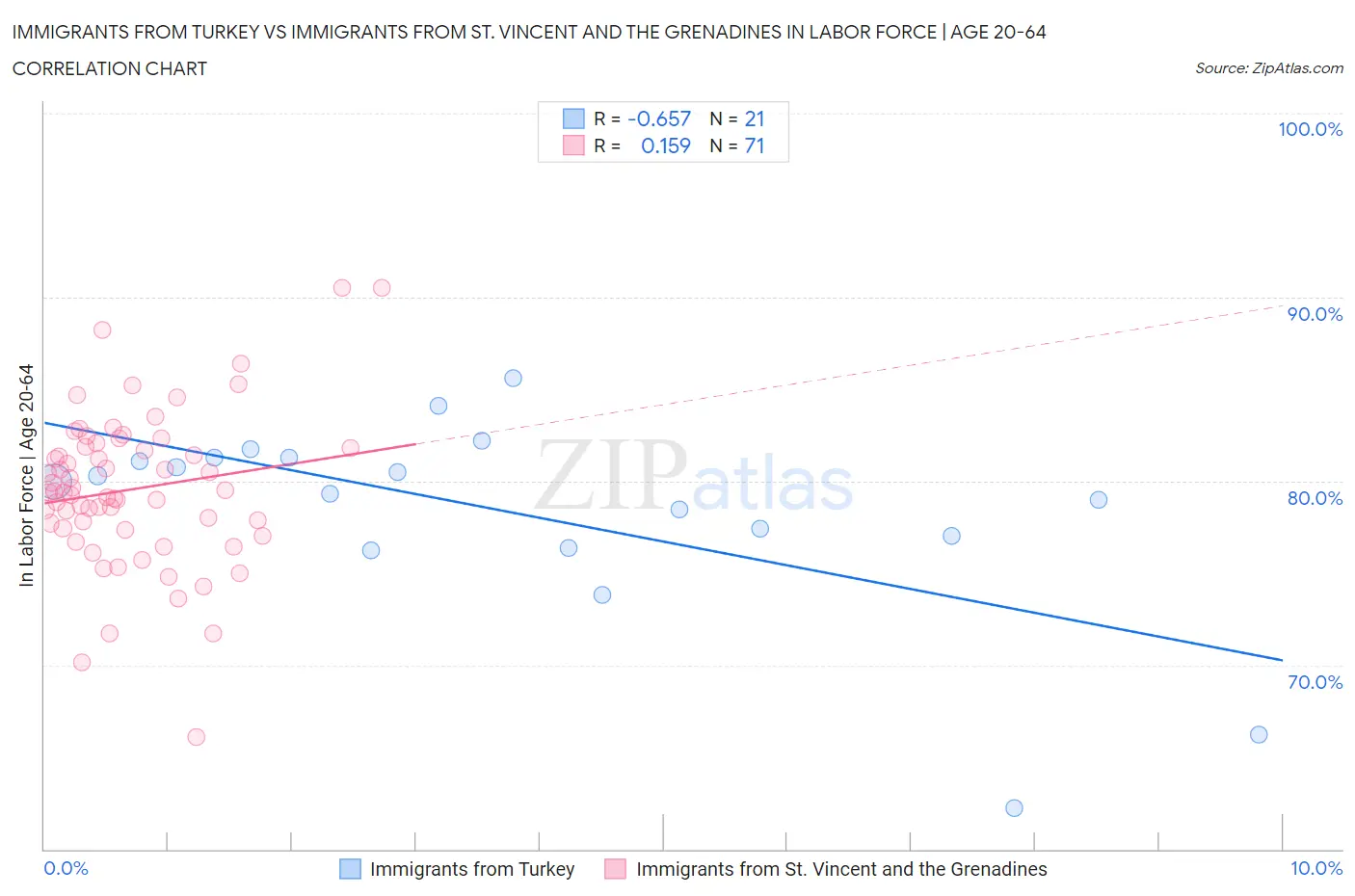 Immigrants from Turkey vs Immigrants from St. Vincent and the Grenadines In Labor Force | Age 20-64