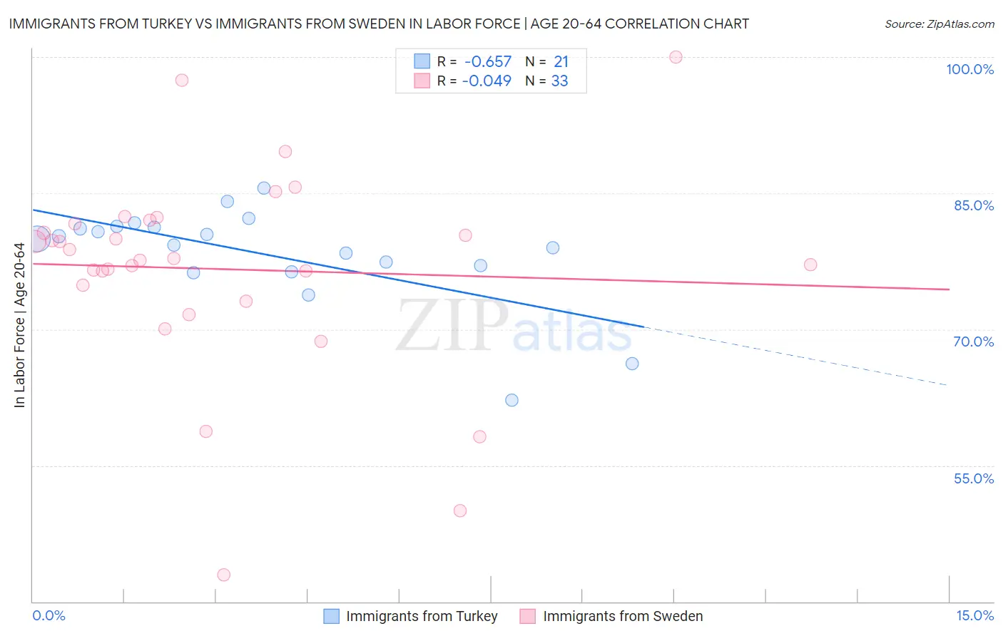 Immigrants from Turkey vs Immigrants from Sweden In Labor Force | Age 20-64