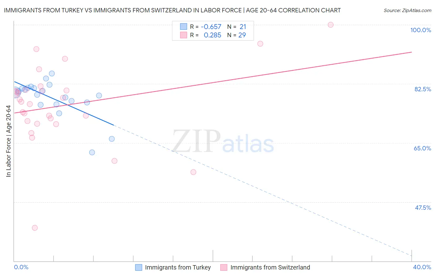 Immigrants from Turkey vs Immigrants from Switzerland In Labor Force | Age 20-64