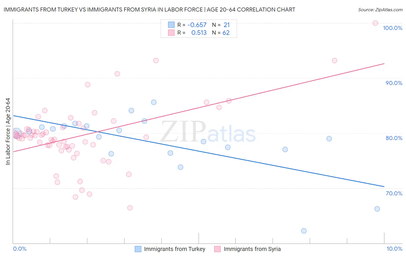 Immigrants from Turkey vs Immigrants from Syria In Labor Force | Age 20-64