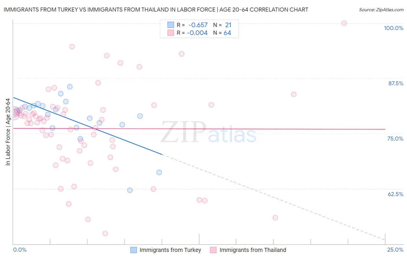 Immigrants from Turkey vs Immigrants from Thailand In Labor Force | Age 20-64