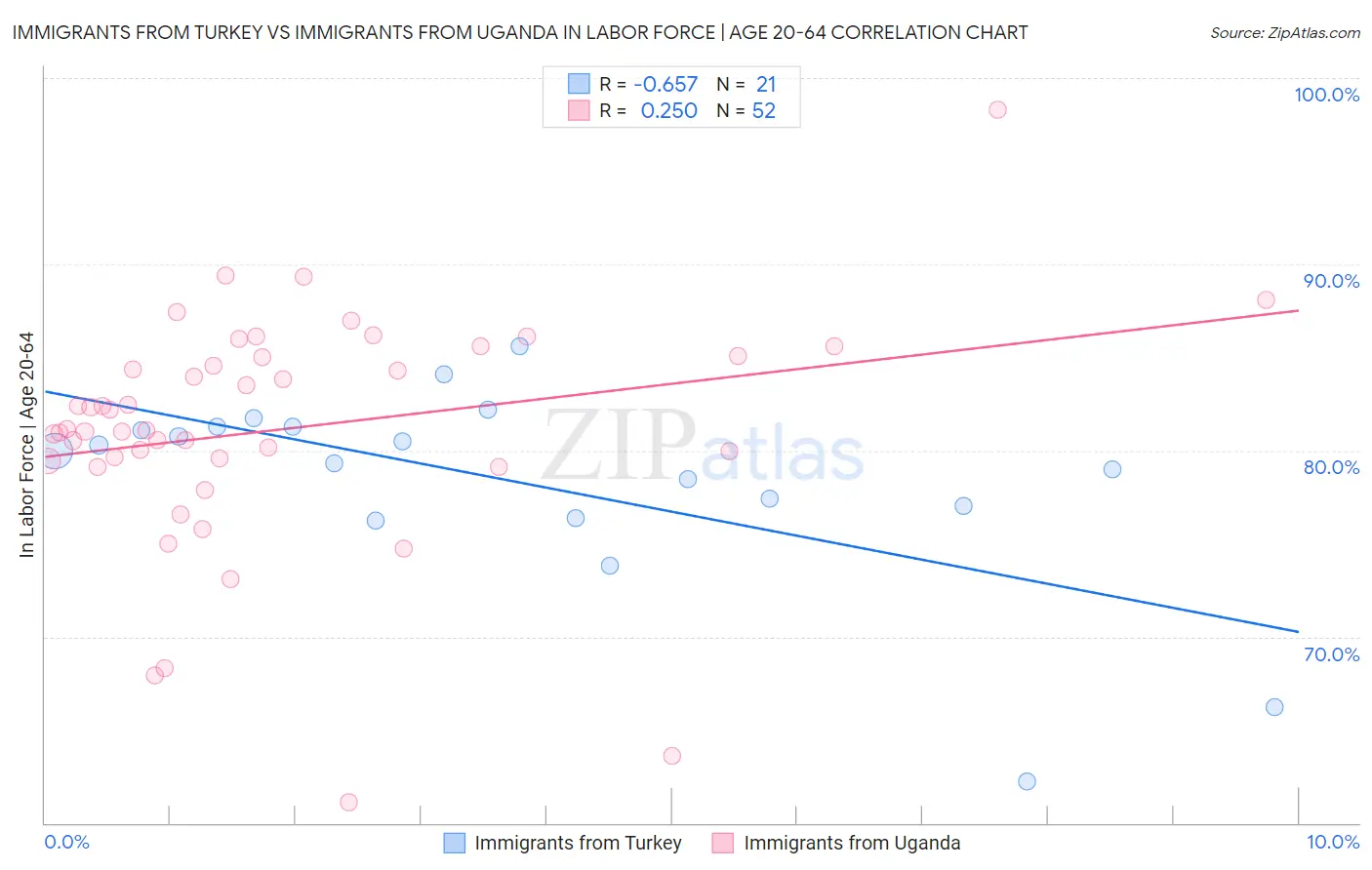 Immigrants from Turkey vs Immigrants from Uganda In Labor Force | Age 20-64