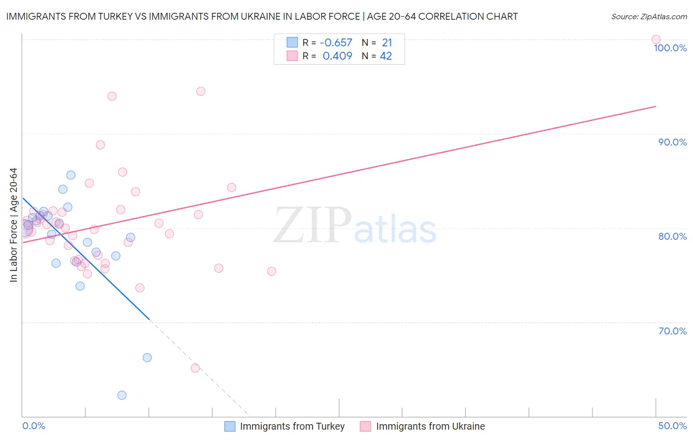 Immigrants from Turkey vs Immigrants from Ukraine In Labor Force | Age 20-64