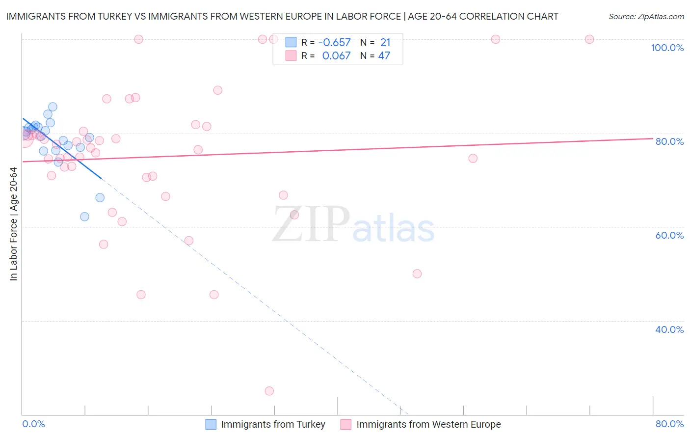 Immigrants from Turkey vs Immigrants from Western Europe In Labor Force | Age 20-64