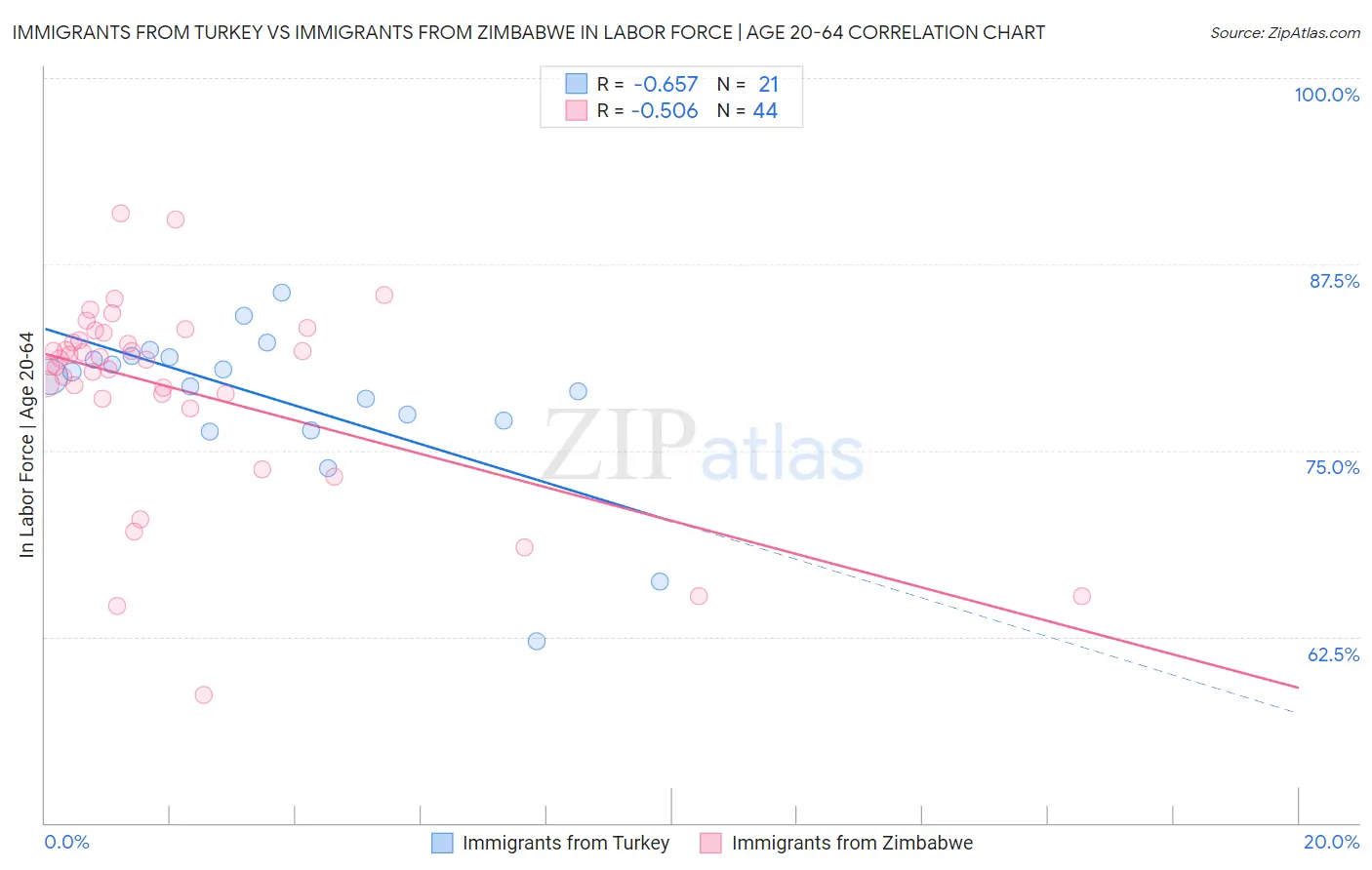 Immigrants from Turkey vs Immigrants from Zimbabwe In Labor Force | Age 20-64