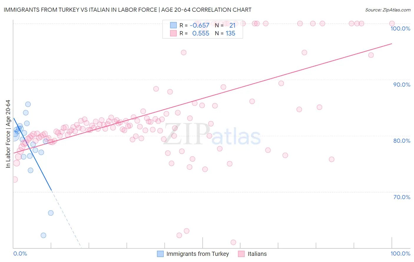 Immigrants from Turkey vs Italian In Labor Force | Age 20-64