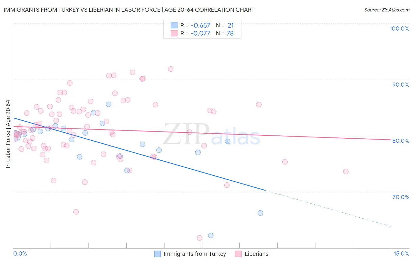 Immigrants from Turkey vs Liberian In Labor Force | Age 20-64