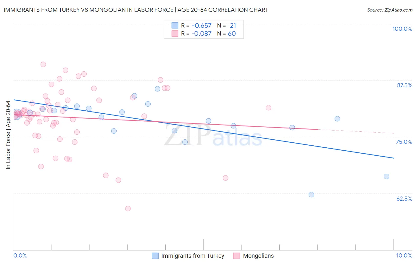 Immigrants from Turkey vs Mongolian In Labor Force | Age 20-64