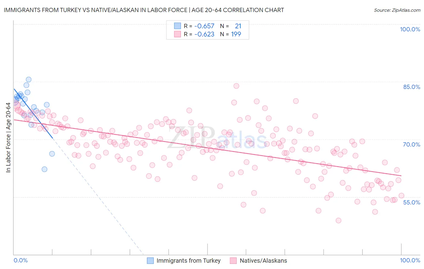 Immigrants from Turkey vs Native/Alaskan In Labor Force | Age 20-64