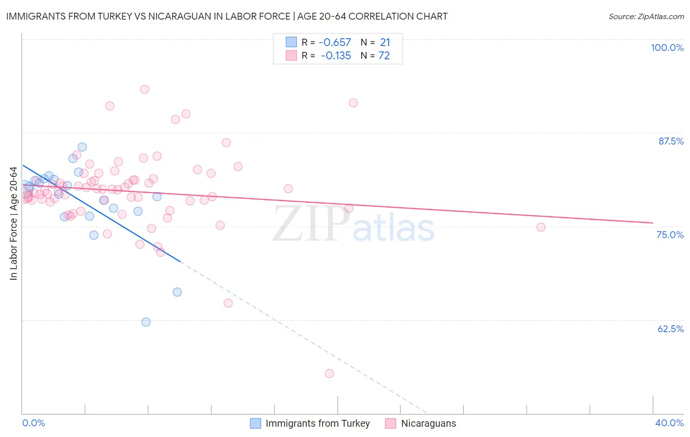 Immigrants from Turkey vs Nicaraguan In Labor Force | Age 20-64