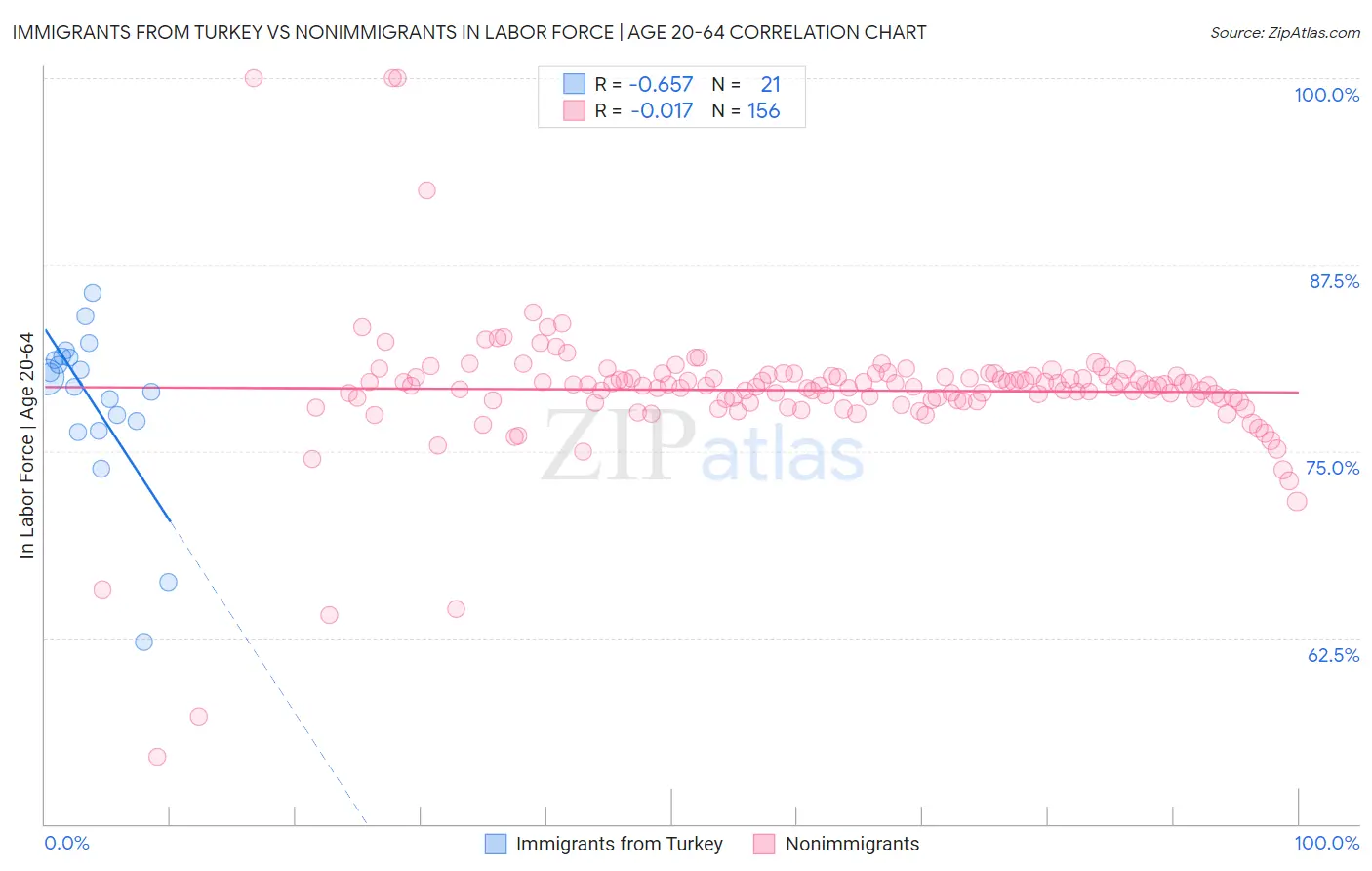 Immigrants from Turkey vs Nonimmigrants In Labor Force | Age 20-64