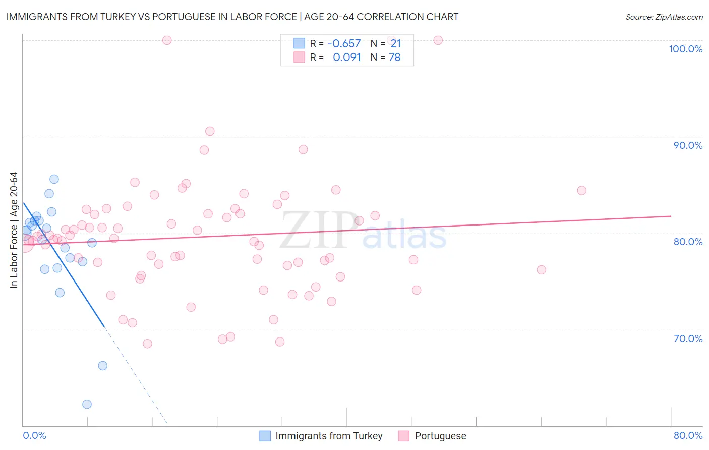 Immigrants from Turkey vs Portuguese In Labor Force | Age 20-64