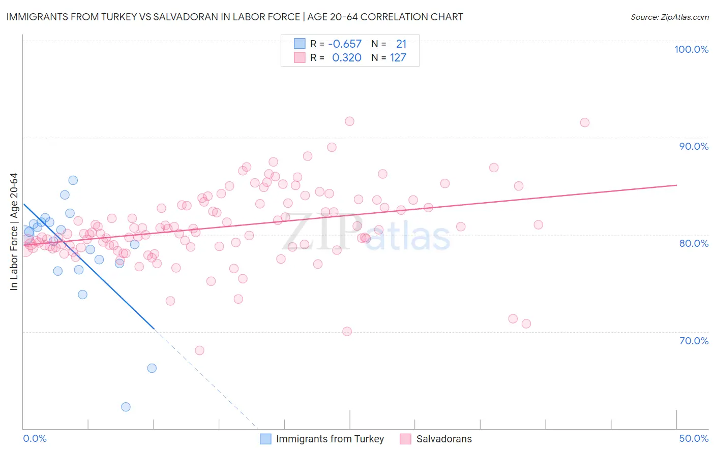 Immigrants from Turkey vs Salvadoran In Labor Force | Age 20-64