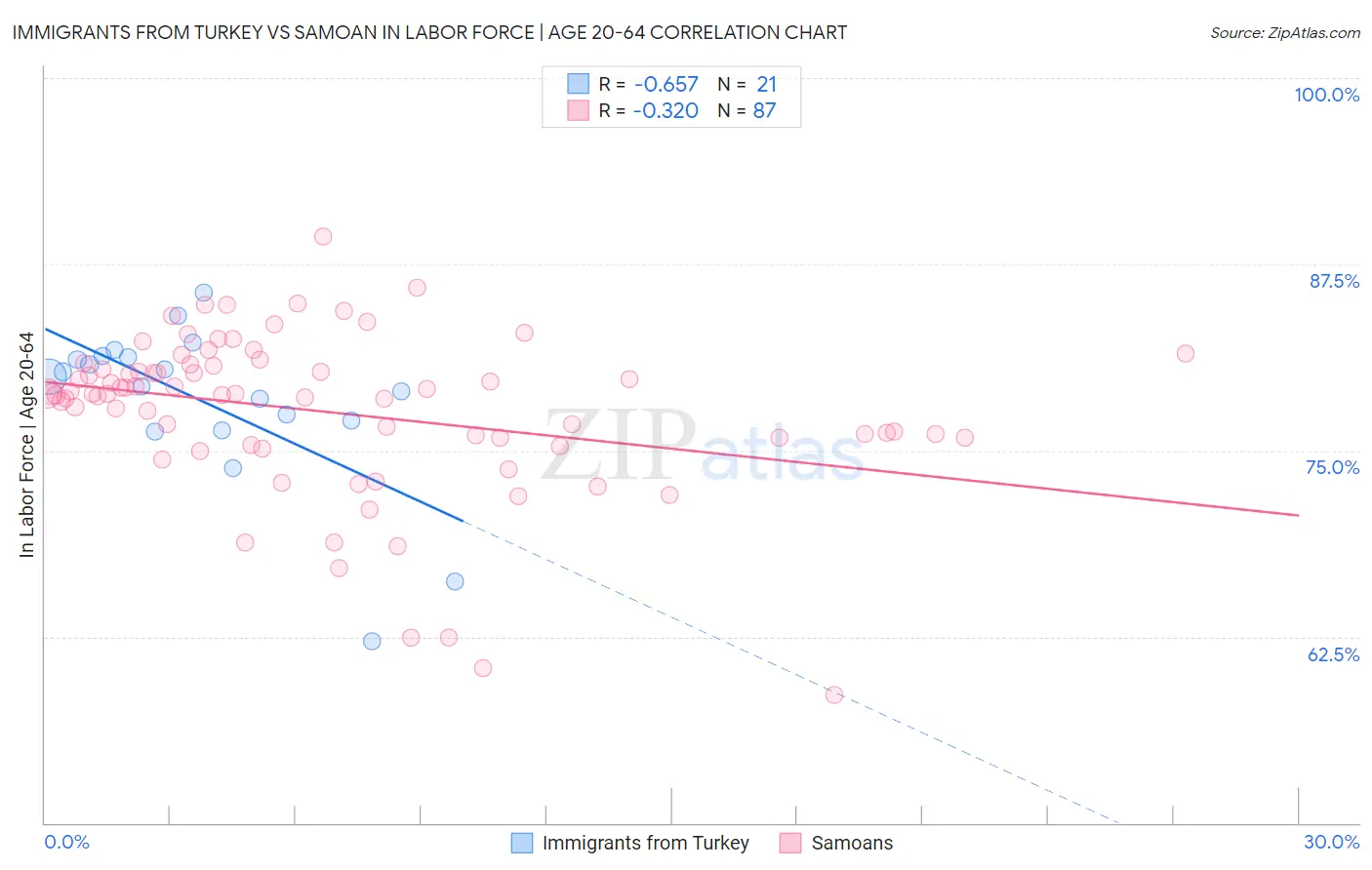 Immigrants from Turkey vs Samoan In Labor Force | Age 20-64