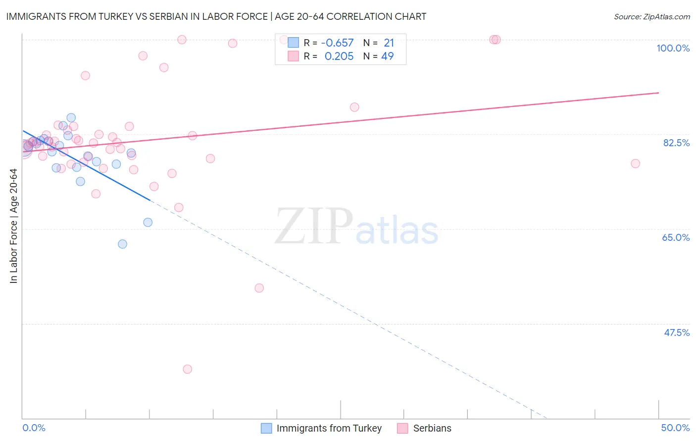 Immigrants from Turkey vs Serbian In Labor Force | Age 20-64