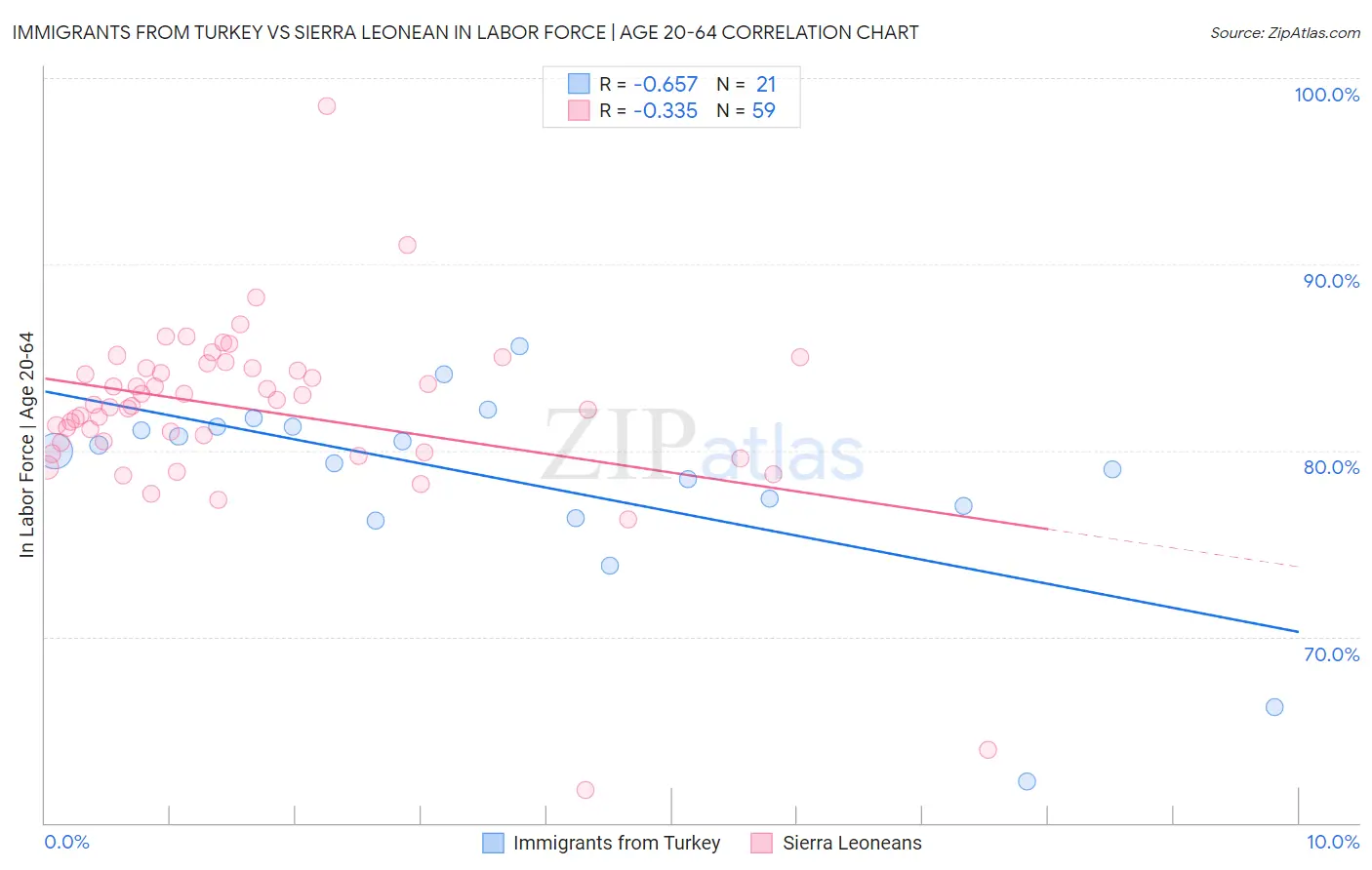 Immigrants from Turkey vs Sierra Leonean In Labor Force | Age 20-64