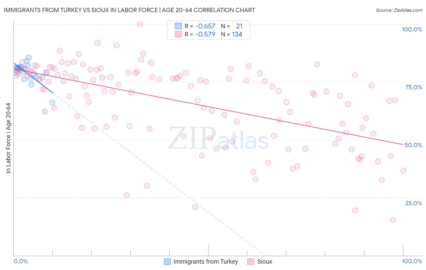 Immigrants from Turkey vs Sioux In Labor Force | Age 20-64