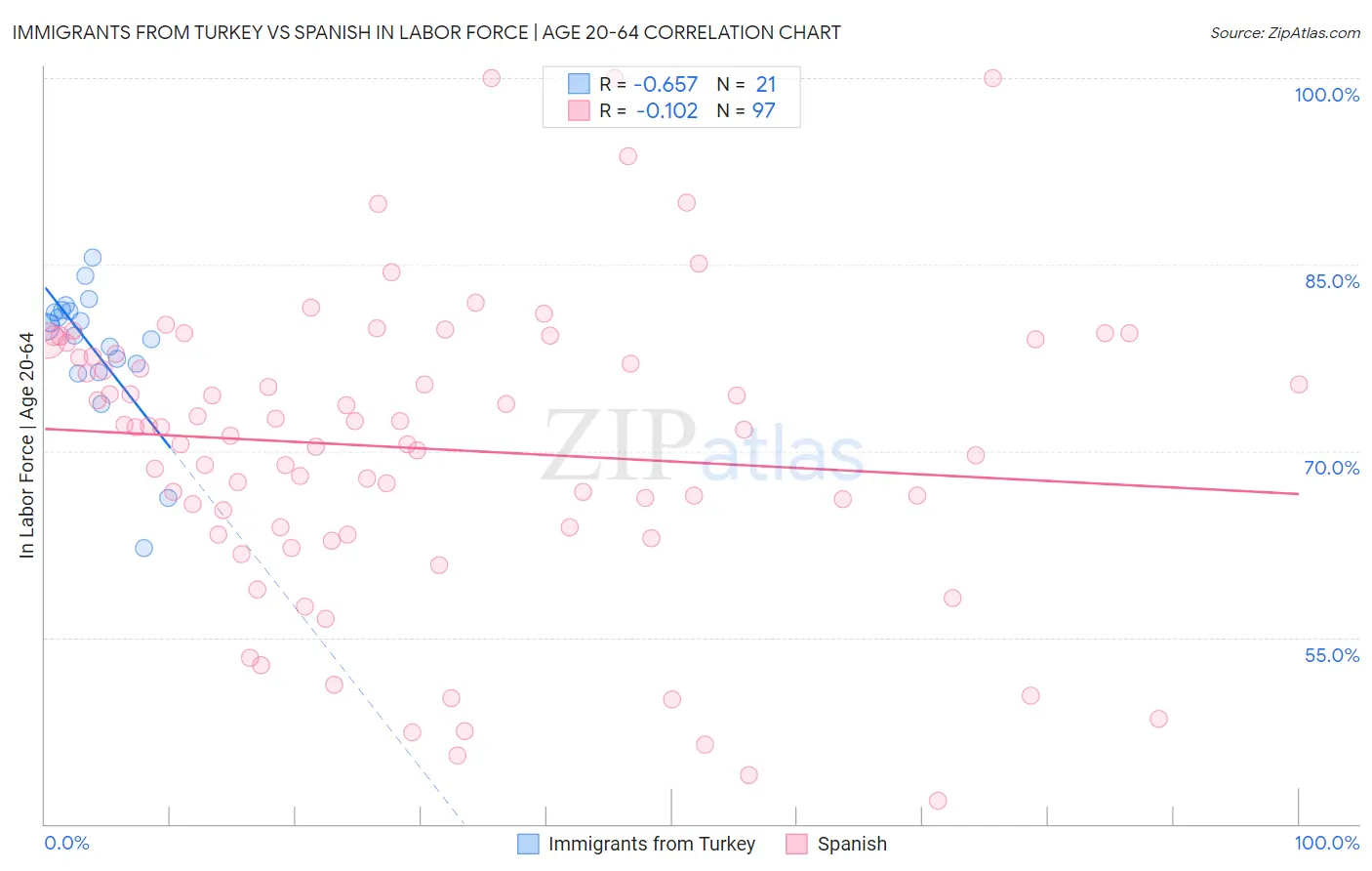 Immigrants from Turkey vs Spanish In Labor Force | Age 20-64