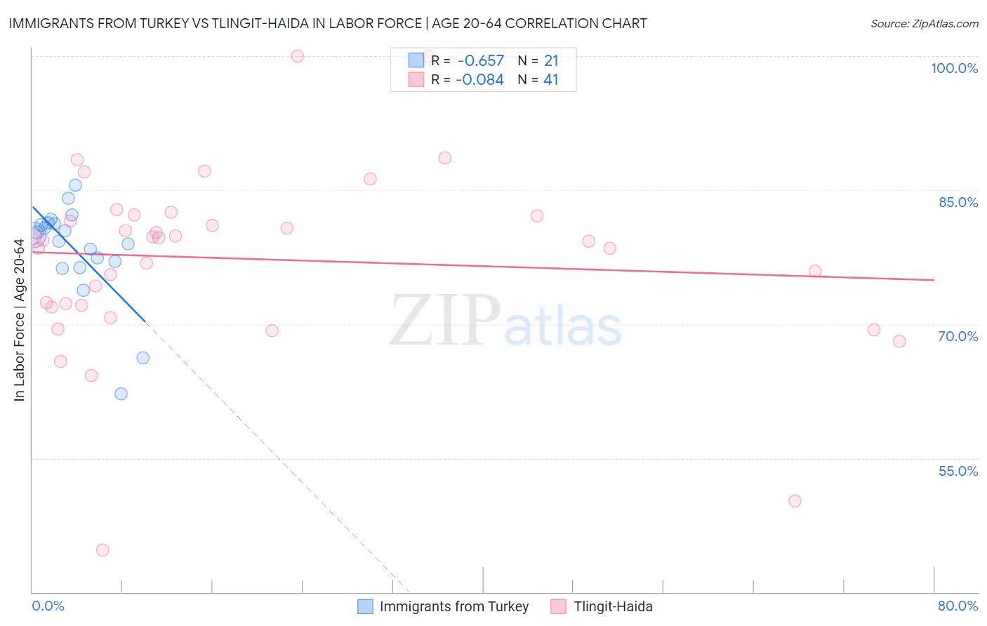 Immigrants from Turkey vs Tlingit-Haida In Labor Force | Age 20-64