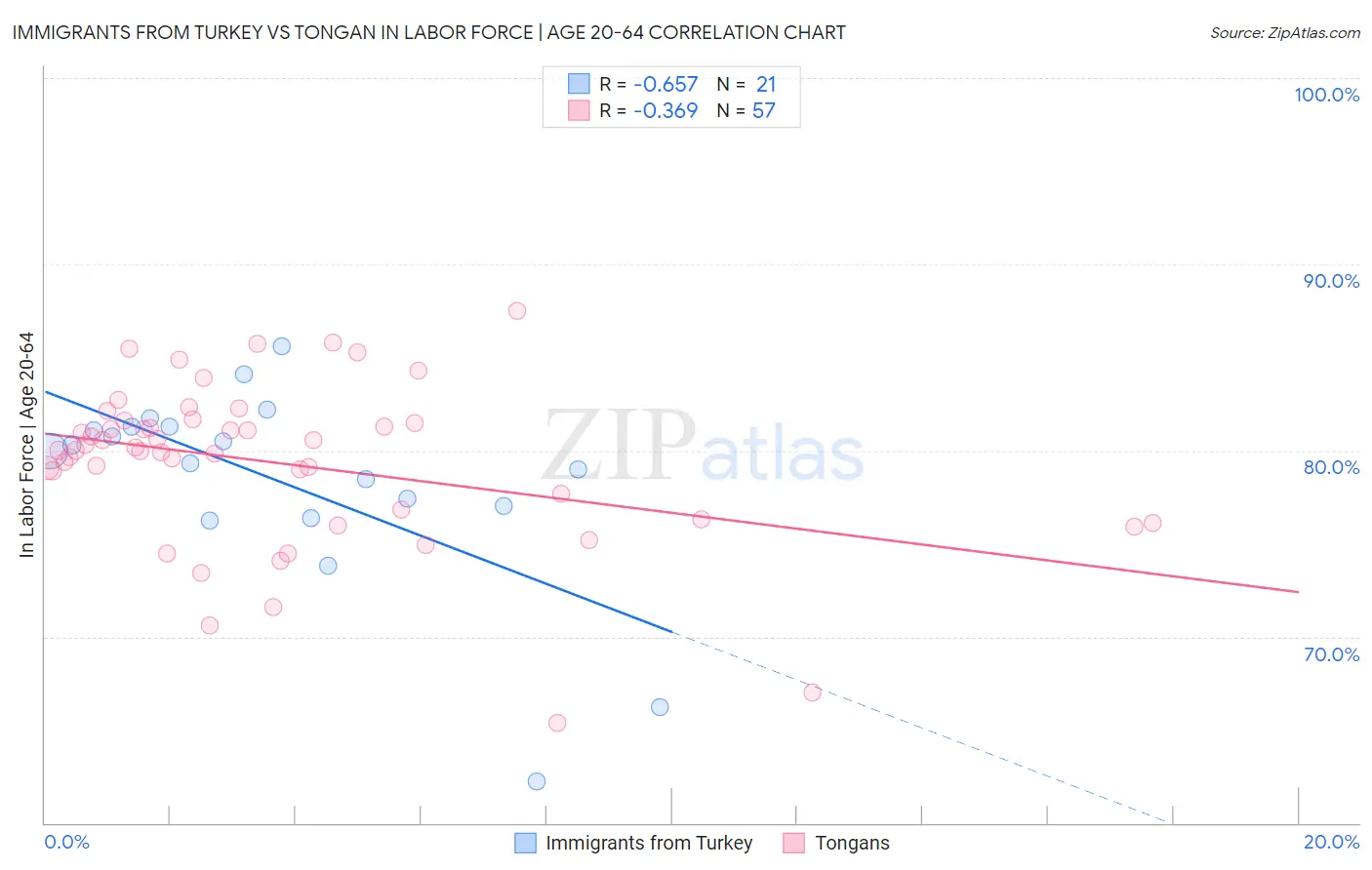 Immigrants from Turkey vs Tongan In Labor Force | Age 20-64