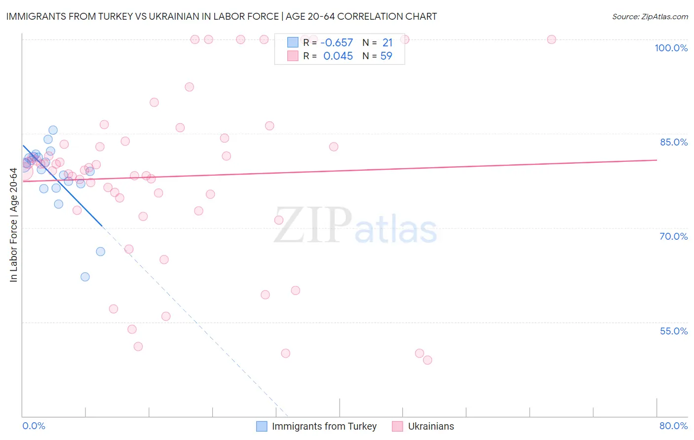 Immigrants from Turkey vs Ukrainian In Labor Force | Age 20-64