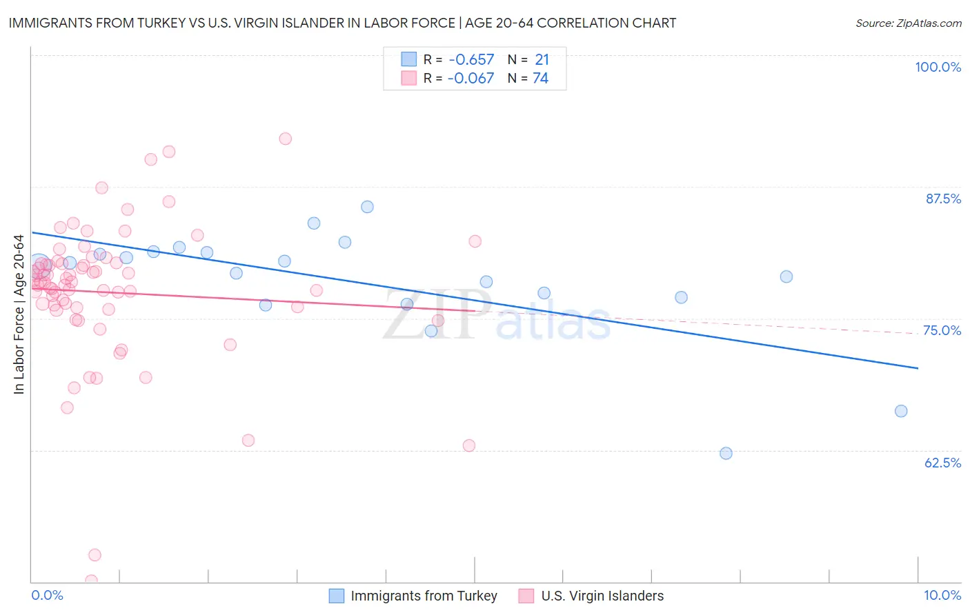 Immigrants from Turkey vs U.S. Virgin Islander In Labor Force | Age 20-64