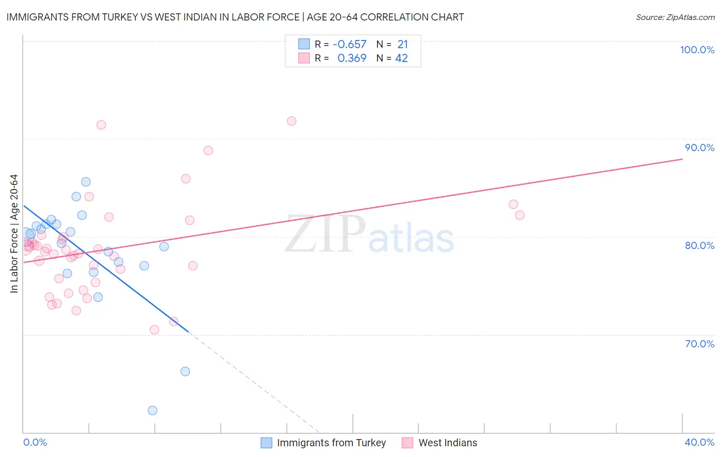 Immigrants from Turkey vs West Indian In Labor Force | Age 20-64