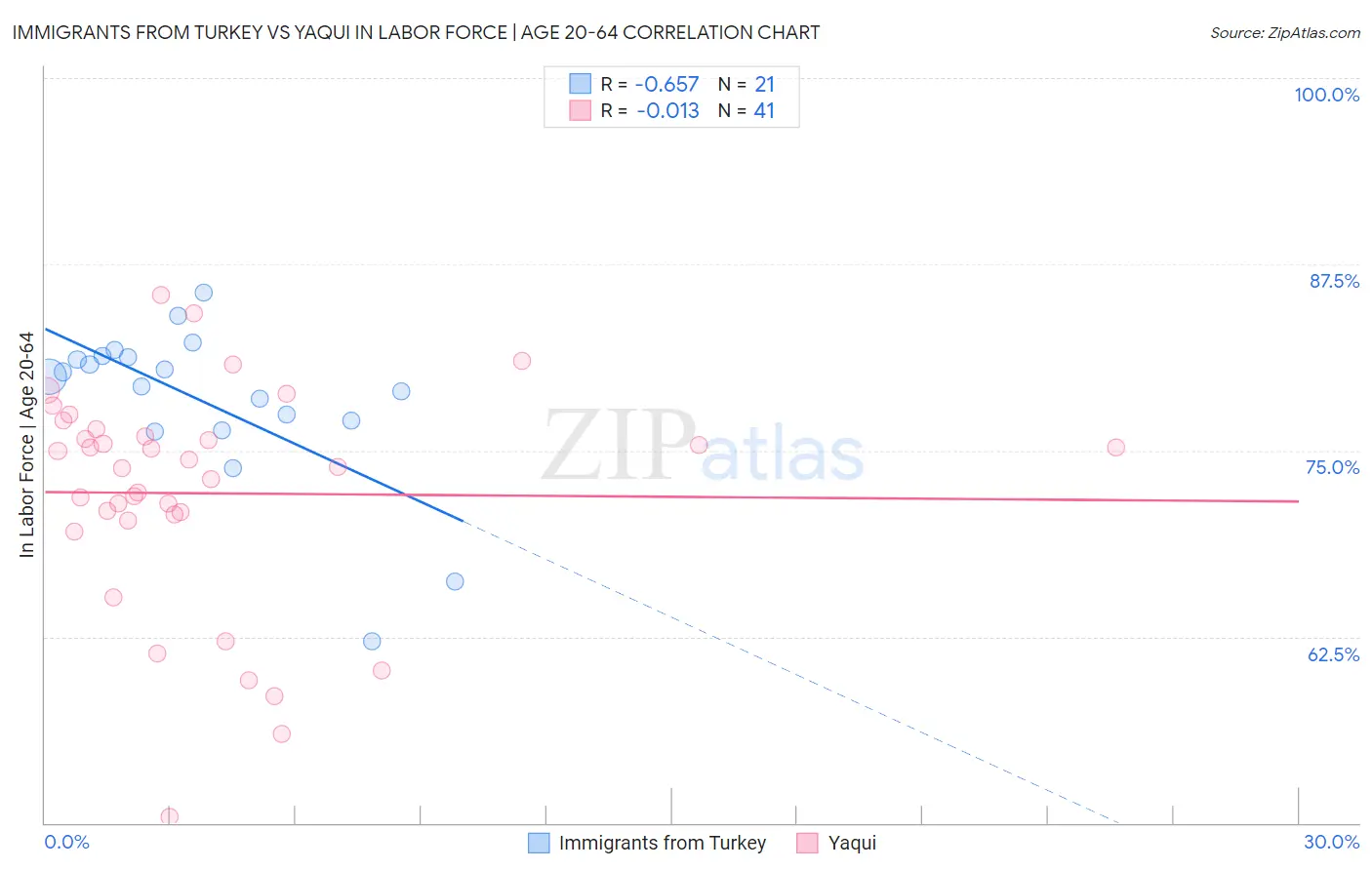 Immigrants from Turkey vs Yaqui In Labor Force | Age 20-64