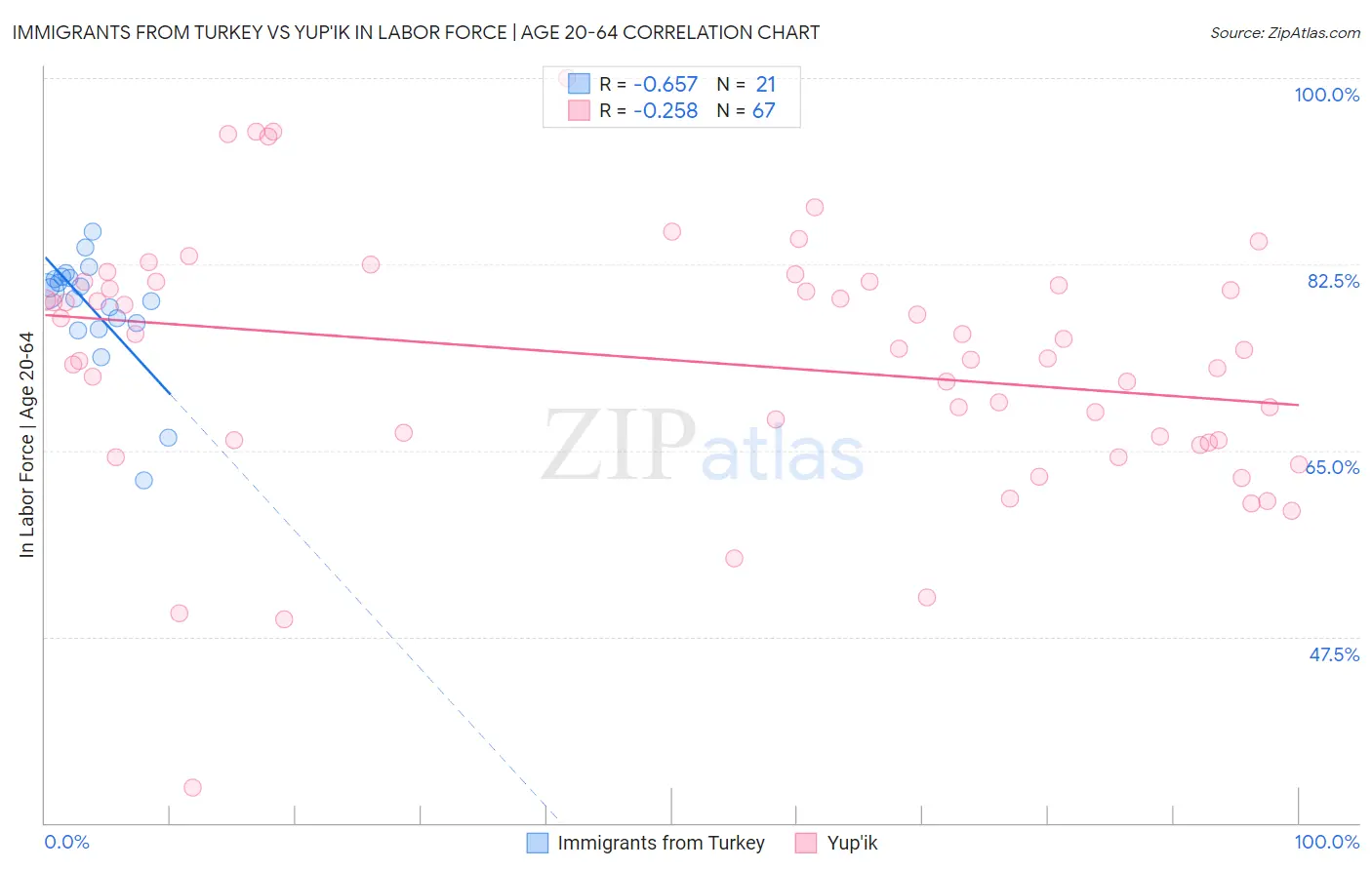 Immigrants from Turkey vs Yup'ik In Labor Force | Age 20-64