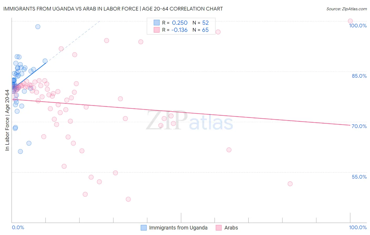 Immigrants from Uganda vs Arab In Labor Force | Age 20-64