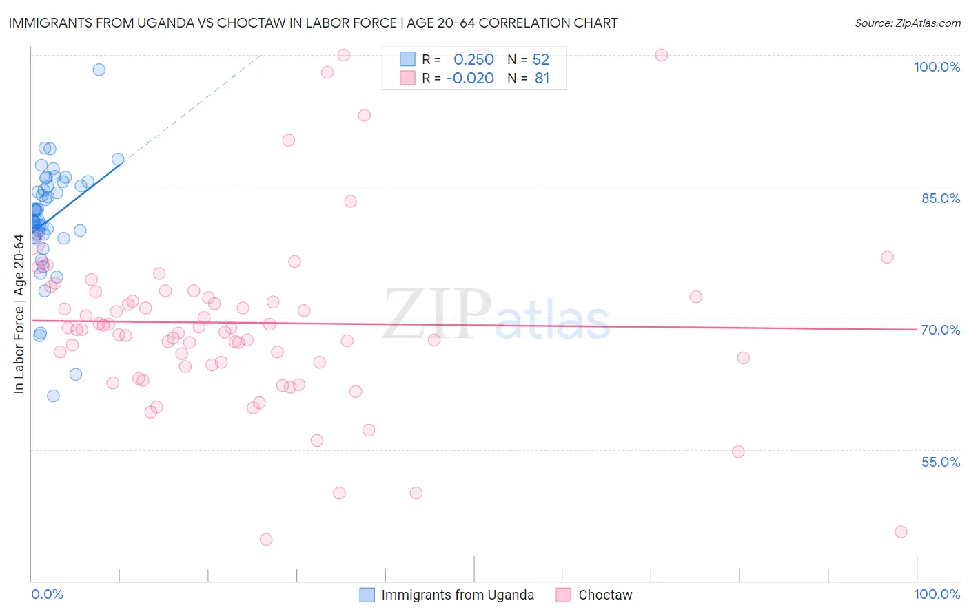 Immigrants from Uganda vs Choctaw In Labor Force | Age 20-64