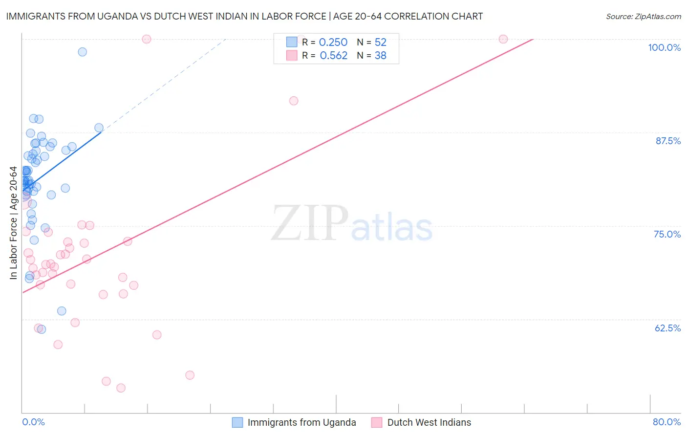 Immigrants from Uganda vs Dutch West Indian In Labor Force | Age 20-64