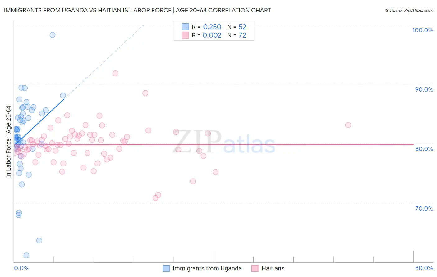 Immigrants from Uganda vs Haitian In Labor Force | Age 20-64