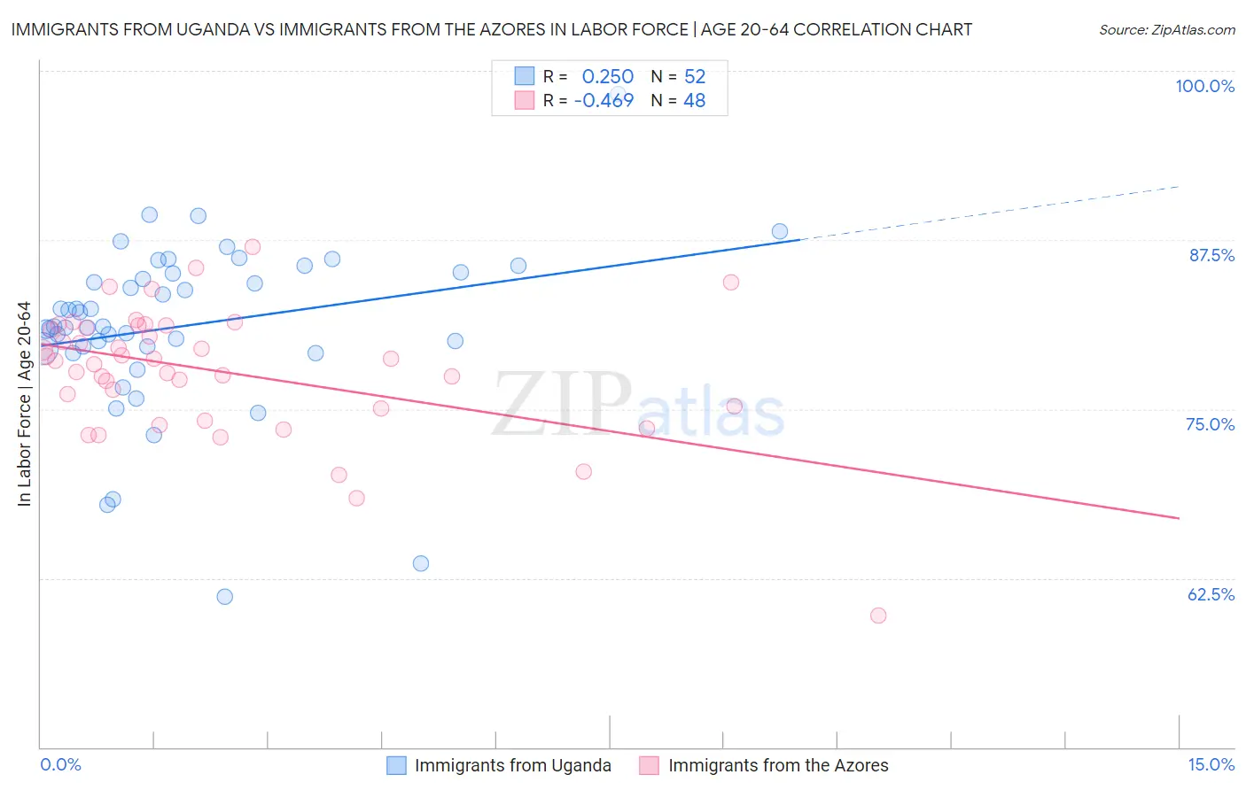 Immigrants from Uganda vs Immigrants from the Azores In Labor Force | Age 20-64