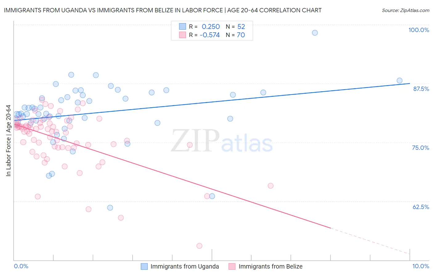 Immigrants from Uganda vs Immigrants from Belize In Labor Force | Age 20-64