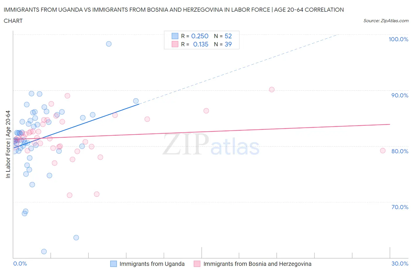 Immigrants from Uganda vs Immigrants from Bosnia and Herzegovina In Labor Force | Age 20-64