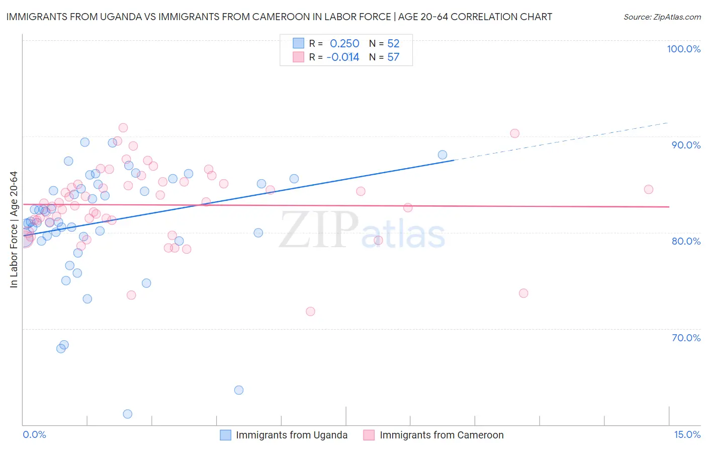 Immigrants from Uganda vs Immigrants from Cameroon In Labor Force | Age 20-64