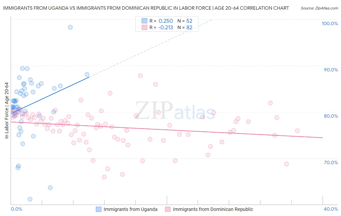 Immigrants from Uganda vs Immigrants from Dominican Republic In Labor Force | Age 20-64