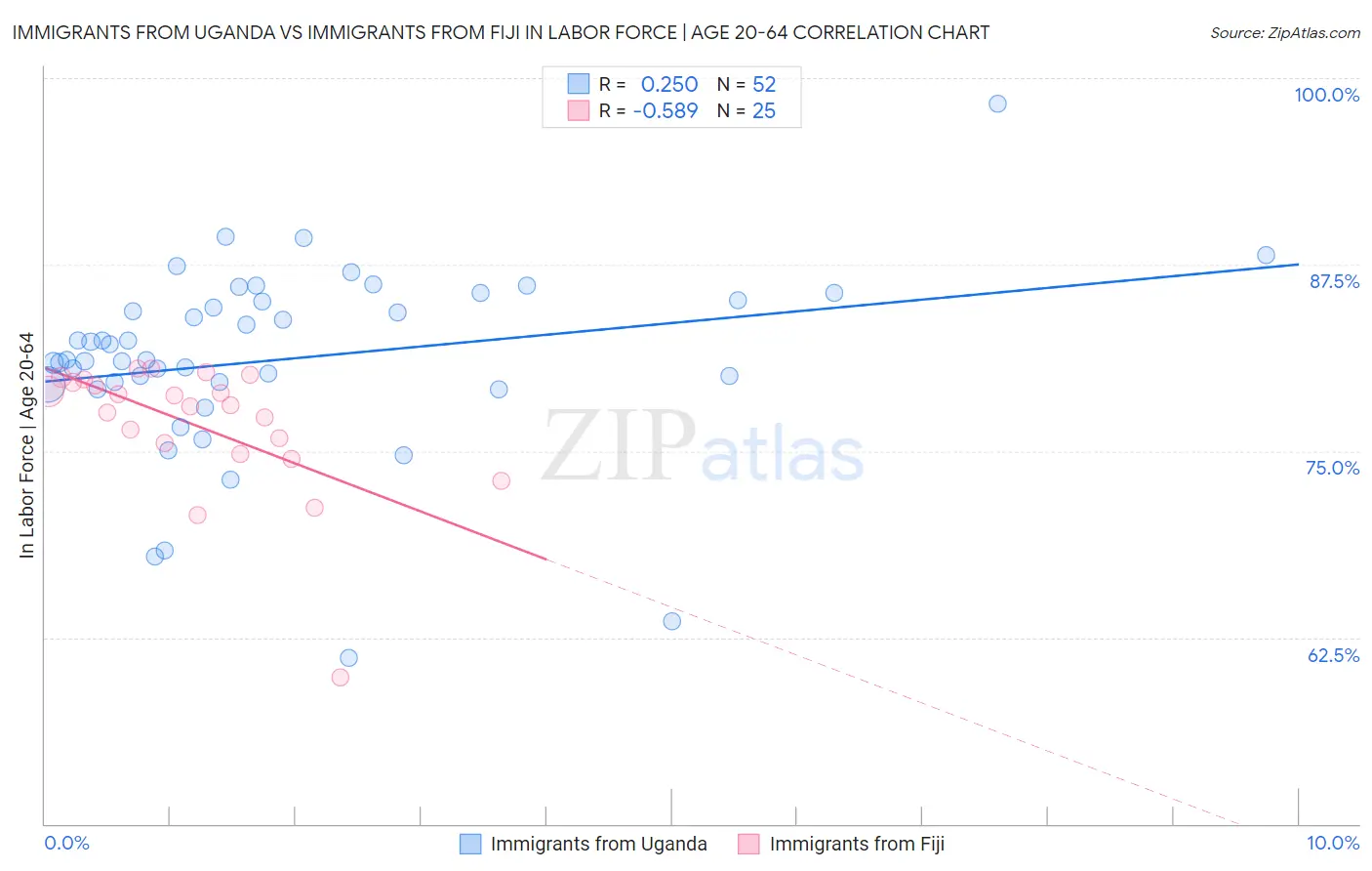 Immigrants from Uganda vs Immigrants from Fiji In Labor Force | Age 20-64