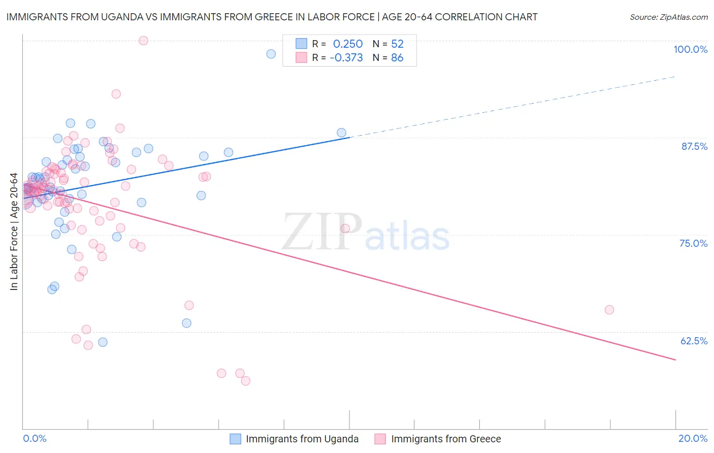 Immigrants from Uganda vs Immigrants from Greece In Labor Force | Age 20-64