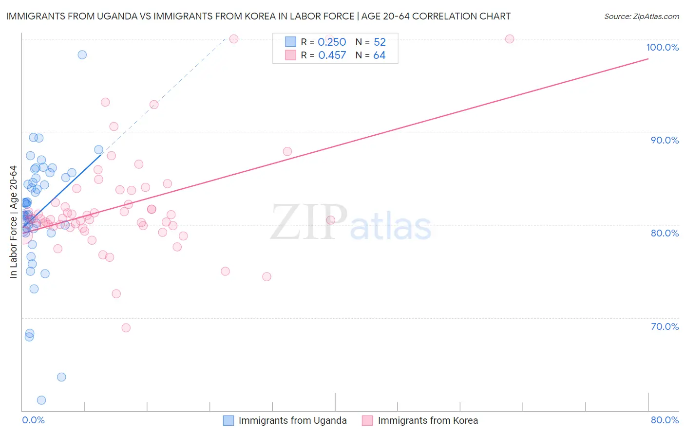 Immigrants from Uganda vs Immigrants from Korea In Labor Force | Age 20-64