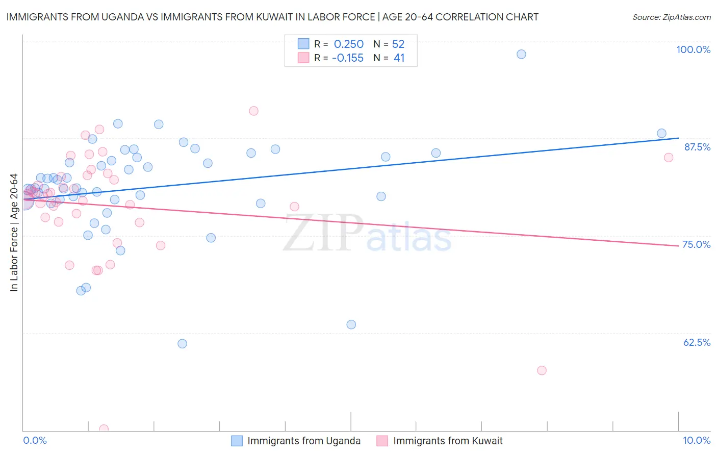 Immigrants from Uganda vs Immigrants from Kuwait In Labor Force | Age 20-64