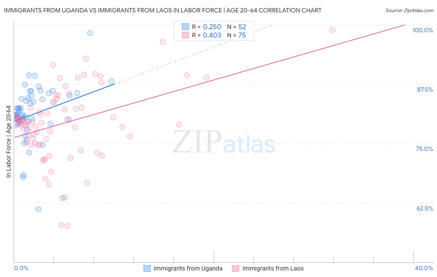 Immigrants from Uganda vs Immigrants from Laos In Labor Force | Age 20-64